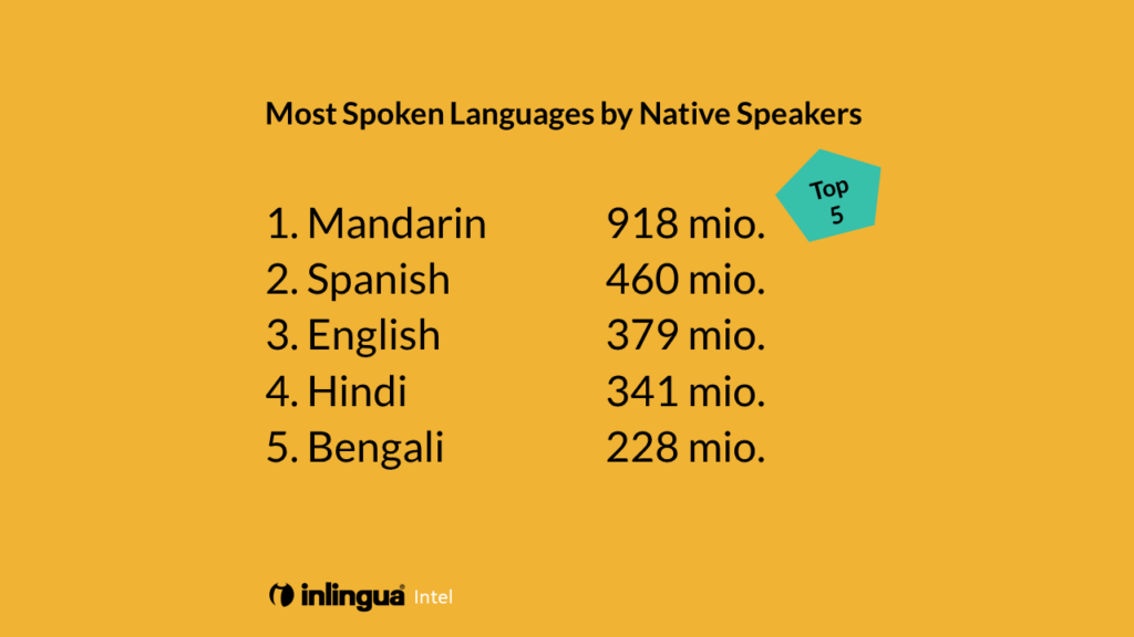 Most Spoken Languages