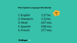 Most Spoken Languages Worldwide - Top 5